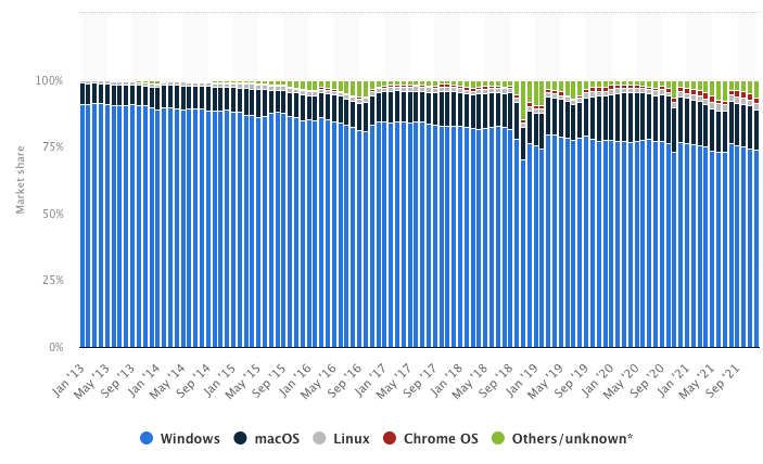 Windows PC market share